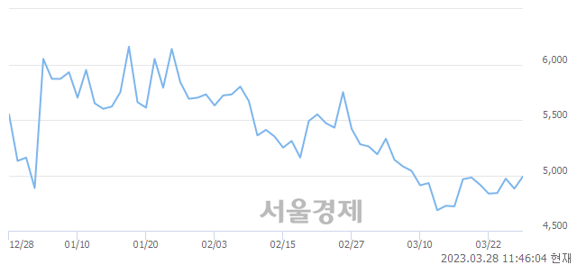 <코>제이씨현시스템, 3.28% 오르며 체결강도 강세 지속(167%)