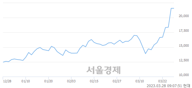 <코>엔젯, 매도잔량 334% 급증