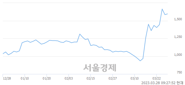 <코>크로바하이텍, 매수잔량 504% 급증