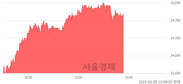 <유>대우조선해양, 6.65% 오르며 체결강도 강세 지속(186%)