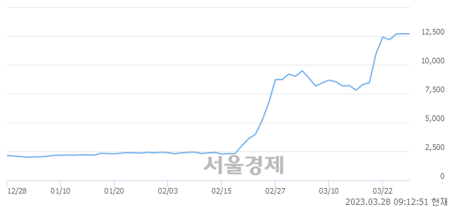 <코>셀바스헬스케어, 매도잔량 302% 급증