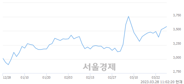 <코>모다이노칩, 매수잔량 359% 급증