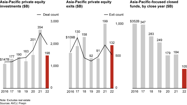 자료 : 베인앤드컴퍼니 ‘아태 프라이빗에쿼티 리포트 2023’