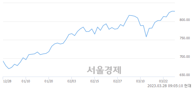 [개장 시황] 코스닥 831.07.. 개인과 기관의 순매수에 상승 출발 (▲3.38, +0.41%)