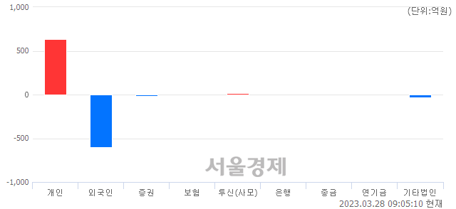 [개장 시황] 코스닥 831.07.. 개인과 기관의 순매수에 상승 출발 (▲3.38, +0.41%)