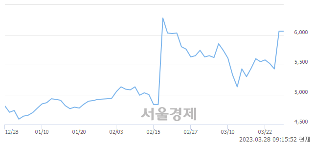 <유>유니온, 매도잔량 918% 급증