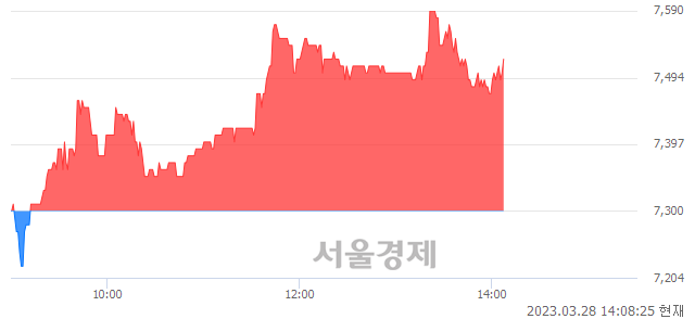 <코>한솔아이원스, 3.01% 오르며 체결강도 강세 지속(122%)