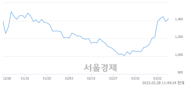 <코>바이온, 매도잔량 529% 급증