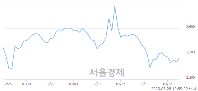 <코>고려시멘트, 3.00% 오르며 체결강도 강세 지속(228%)