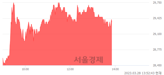 <코>프로텍, 3.34% 오르며 체결강도 강세 지속(110%)