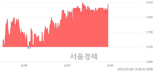 <코>엘비루셈, 3.00% 오르며 체결강도 강세 지속(203%)