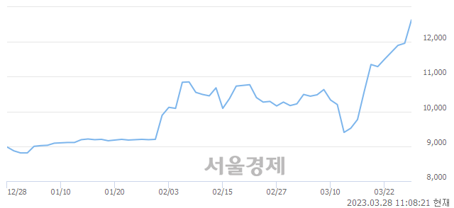 <코>아이씨디, 매수잔량 834% 급증