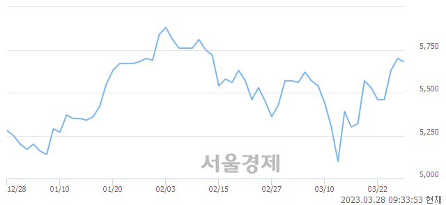 <코>브이티지엠피, 3.86% 오르며 체결강도 강세 지속(272%)