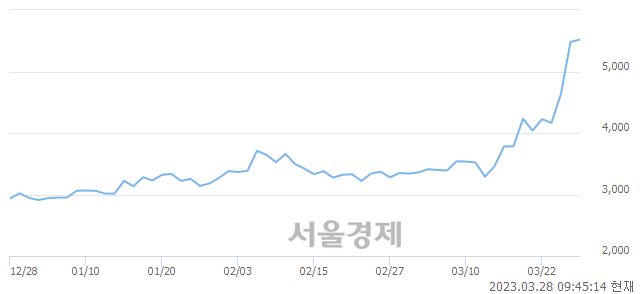 <코>프레스티지바이오로직스, 매수잔량 481% 급증