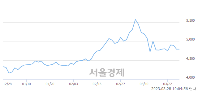 <유>백광산업, 매수잔량 305% 급증