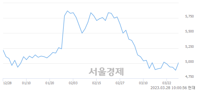 <유>삼성중공업, 3.17% 오르며 체결강도 강세 지속(192%)