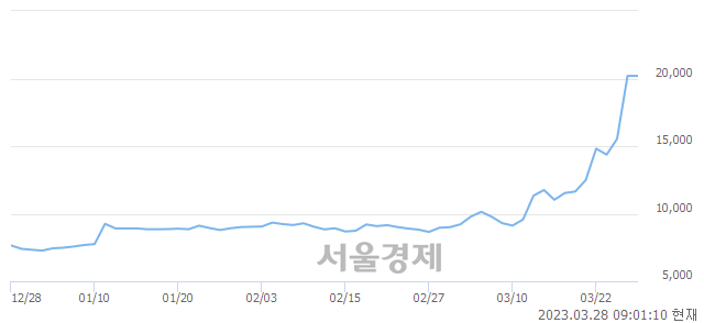 <코>EG, 장중 신고가 돌파.. 20,200→21,200(▲1,000)