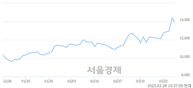 <코>엔시스, 매도잔량 603% 급증