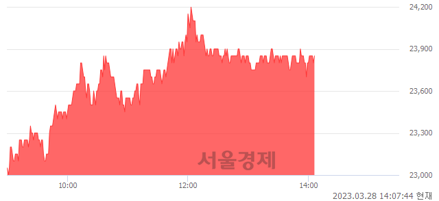 <코>제노코, 3.70% 오르며 체결강도 강세 지속(163%)