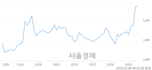 <코>쎄노텍, 매도잔량 851% 급증