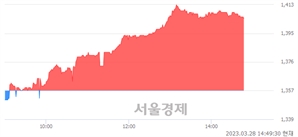 <유>대영포장, 3.46% 오르며 체결강도 강세 지속(263%)