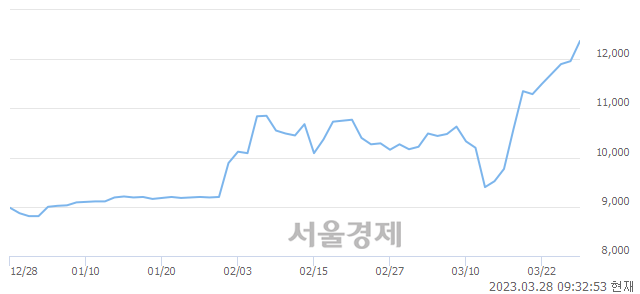 <코>아이씨디, 3.26% 오르며 체결강도 강세 지속(162%)