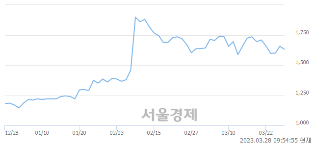 <유>웅진, 매수잔량 977% 급증