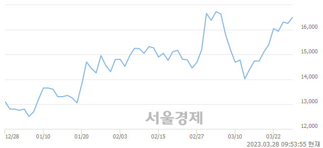 <코>아바코, 4.06% 오르며 체결강도 강세 지속(331%)