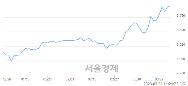 <코>상신전자, 매도잔량 382% 급증