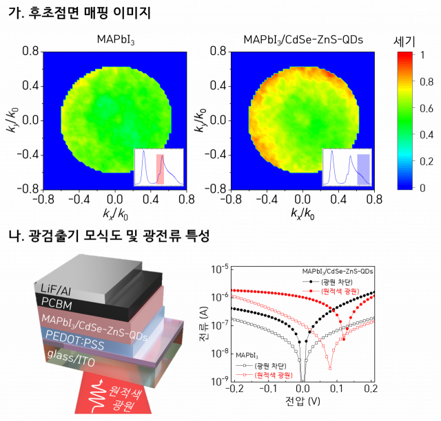 한국연구재단은 주진수 고려대 교수와 김정용 성균관대 교수 연구팀이 차세대 광전자 소재인 페로브스카이트·양자점 이종접합 구조에서 원적색 영역의 빛을 내는 입자 ‘층간 엑시톤’을 발견, 이를 통해 반도체·에너지·양자정보 등 산업 발전에 응용 가능한 원리를 제시했다고 28일 밝혔다. 사진은 새로운 발견을 통한 소재 특성 연구 결과. 사진 제공=한국연구재단