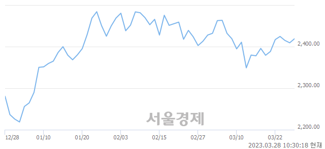 오전 10:30 현재 코스피는 46:54으로 매수우위, 매도강세 업종은 운수창고업(1.23%↑)