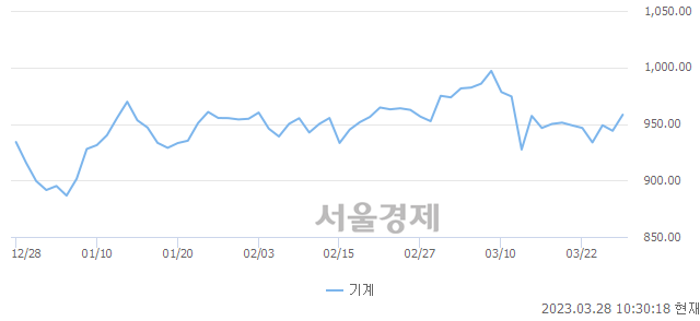 오전 10:30 현재 코스피는 46:54으로 매수우위, 매도강세 업종은 운수창고업(1.23%↑)