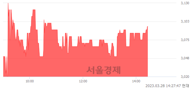 <코>엔에이치스팩22호, 4.21% 오르며 체결강도 강세로 반전(100%)