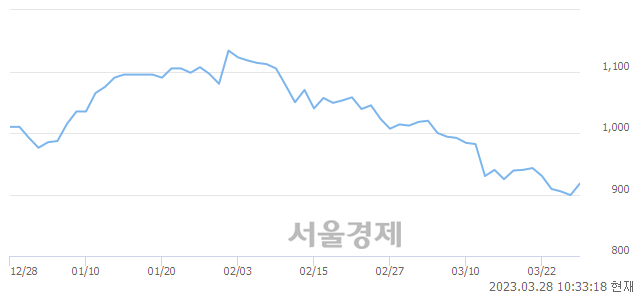 <코>우리이앤엘, 매수잔량 2224% 급증