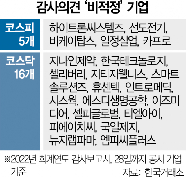 감사의견 '비적정' 21곳…상폐 위기 상장사 속출
