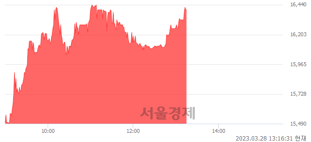 <코>핌스, 매도잔량 312% 급증