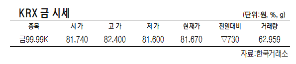 KRX금 가격이 0.88% 하락한 1g당 8만1670원(3월 28일)