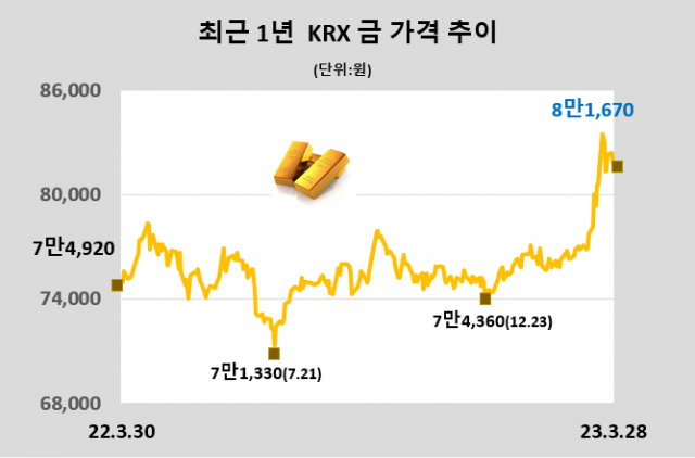 KRX금 가격이 0.88% 하락한 1g당 8만1670원(3월 28일)