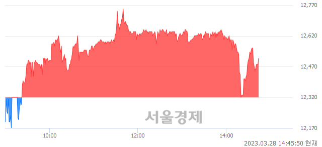 <코>한양디지텍, 매수잔량 418% 급증