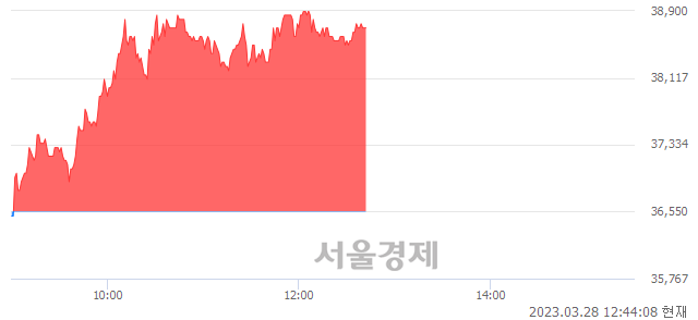 <코>쎄트렉아이, 5.88% 오르며 체결강도 강세 지속(140%)