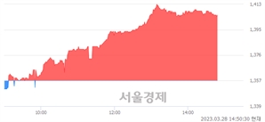 <유>대영포장, 매수잔량 388% 급증