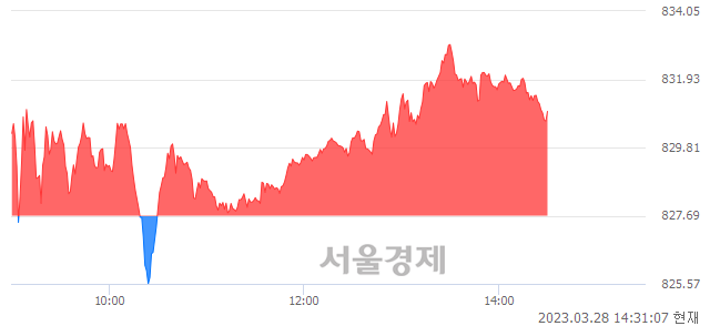 오후 2:31 현재 코스닥은 45:55으로 매수우위, 매도강세 업종은 통신서비스업(0.73%↑)