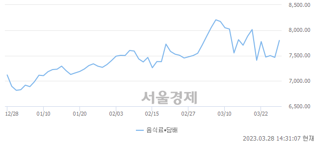 오후 2:31 현재 코스닥은 45:55으로 매수우위, 매도강세 업종은 통신서비스업(0.73%↑)