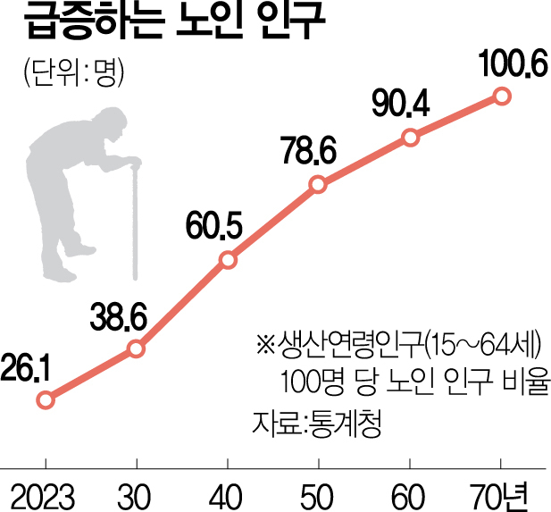 연령기준 논의 본격화…65세 노인 기준 40년 만에 점검