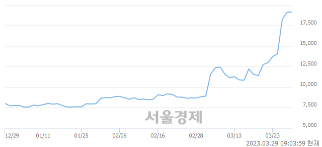 <코>포스코엠텍, 매도잔량 745% 급증