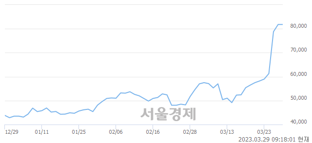 <코>삼천당제약, 매수잔량 476% 급증