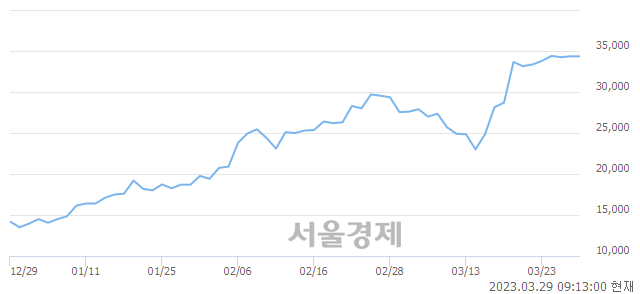 <코>가온칩스, 4.66% 오르며 체결강도 강세 지속(115%)