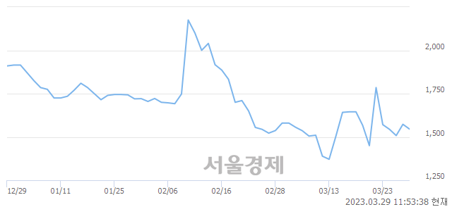 <코>제넨바이오, 매수잔량 604% 급증