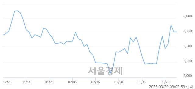 <코>제이스코홀딩스, 매수잔량 413% 급증