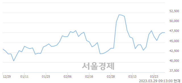 <코>피엔티, 3.68% 오르며 체결강도 강세 지속(190%)